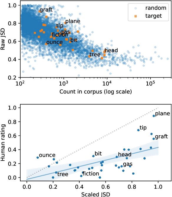 Figure 1 for Substitution-based Semantic Change Detection using Contextual Embeddings