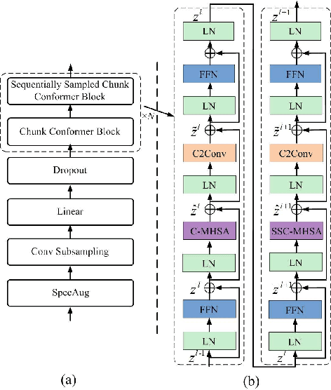 Figure 1 for Sequentially Sampled Chunk Conformer for Streaming End-to-End ASR