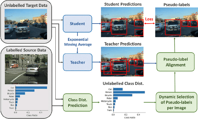 Figure 1 for Predicting Class Distribution Shift for Reliable Domain Adaptive Object Detection