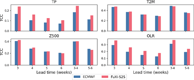 Figure 1 for FuXi-S2S: An accurate machine learning model for global subseasonal forecasts