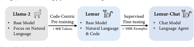 Figure 3 for Lemur: Harmonizing Natural Language and Code for Language Agents