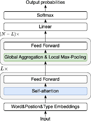 Figure 1 for Improving BERT with Hybrid Pooling Network and Drop Mask