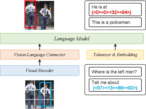 Figure 3 for SC-Tune: Unleashing Self-Consistent Referential Comprehension in Large Vision Language Models