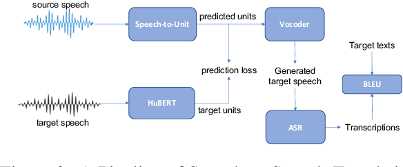 Figure 4 for SpeechMatrix: A Large-Scale Mined Corpus of Multilingual Speech-to-Speech Translations