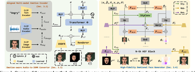Figure 3 for High-fidelity Generalized Emotional Talking Face Generation with Multi-modal Emotion Space Learning