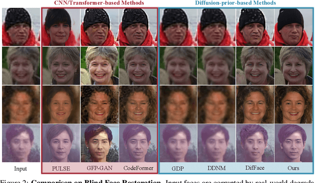Figure 3 for PGDiff: Guiding Diffusion Models for Versatile Face Restoration via Partial Guidance
