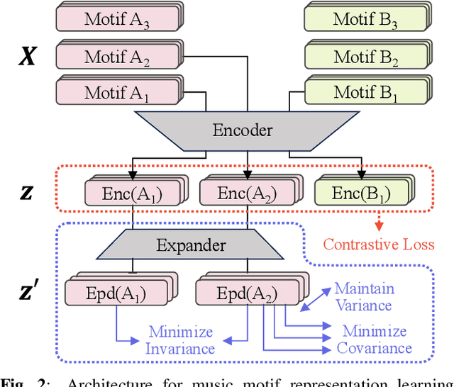 Figure 2 for Motif-Centric Representation Learning for Symbolic Music