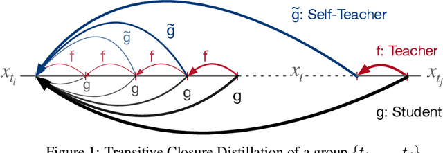 Figure 1 for TRACT: Denoising Diffusion Models with Transitive Closure Time-Distillation