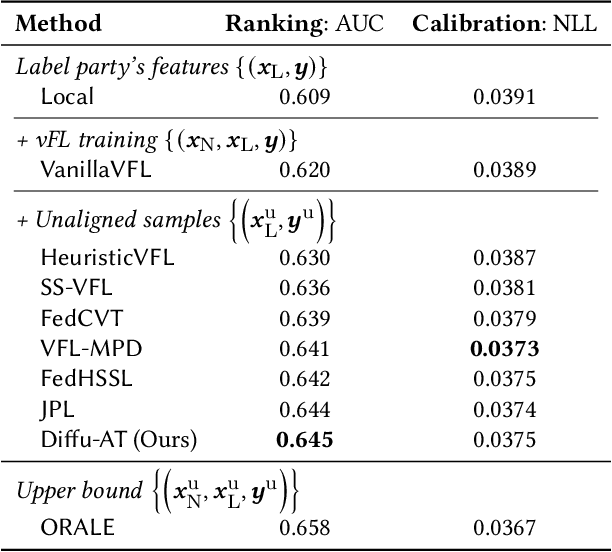 Figure 4 for FedAds: A Benchmark for Privacy-Preserving CVR Estimation with Vertical Federated Learning