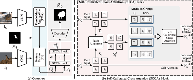 Figure 3 for Self-Calibrated Cross Attention Network for Few-Shot Segmentation
