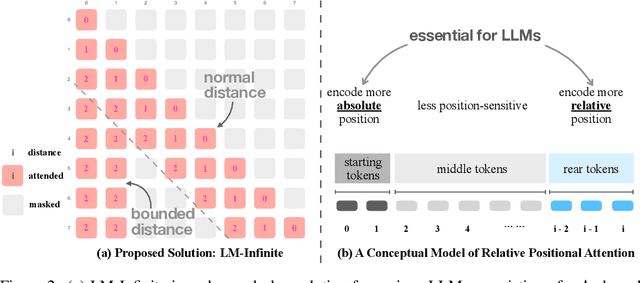 Figure 3 for LM-Infinite: Simple On-the-Fly Length Generalization for Large Language Models
