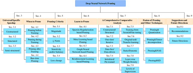 Figure 4 for A Survey on Deep Neural Network Pruning-Taxonomy, Comparison, Analysis, and Recommendations