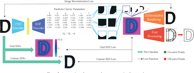 Figure 3 for VecFontSDF: Learning to Reconstruct and Synthesize High-quality Vector Fonts via Signed Distance Functions