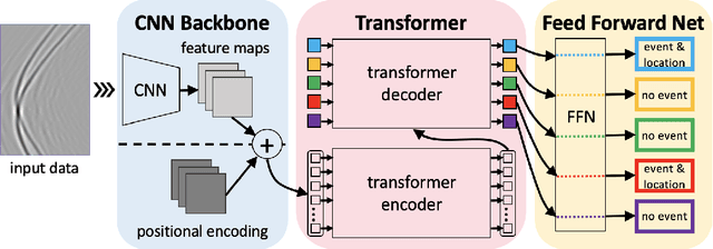 Figure 1 for Joint Microseismic Event Detection and Location with a Detection Transformer