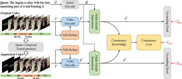Figure 3 for Transform-Equivariant Consistency Learning for Temporal Sentence Grounding