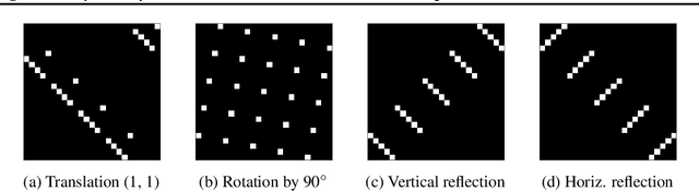 Figure 3 for Infusing Lattice Symmetry Priors in Attention Mechanisms for Sample-Efficient Abstract Geometric Reasoning