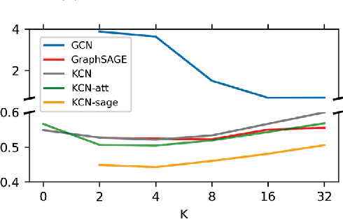 Figure 3 for Kriging Convolutional Networks