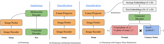 Figure 3 for Exploiting Category Names for Few-Shot Classification with Vision-Language Models