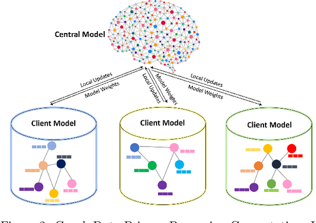Figure 3 for Privacy-Preserving Graph Machine Learning from Data to Computation: A Survey