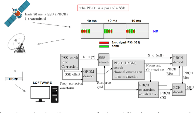 Figure 1 for ML-based PBCH symbol detection and equalization for 5G Non-Terrestrial Networks