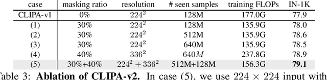 Figure 3 for CLIPA-v2: Scaling CLIP Training with 81.1% Zero-shot ImageNet Accuracy within a \$10,000 Budget; An Extra \$4,000 Unlocks 81.8% Accuracy