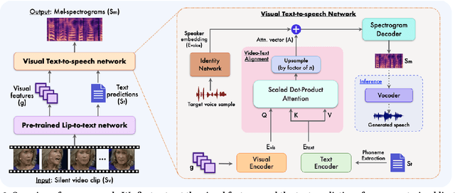 Figure 2 for Towards Accurate Lip-to-Speech Synthesis in-the-Wild
