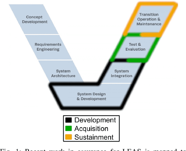 Figure 1 for A Mapping of Assurance Techniques for Learning Enabled Autonomous Systems to the Systems Engineering Lifecycle