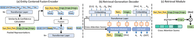 Figure 3 for Enhancing Multi-modal and Multi-hop Question Answering via Structured Knowledge and Unified Retrieval-Generation