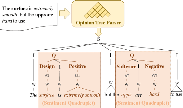 Figure 1 for Opinion Tree Parsing for Aspect-based Sentiment Analysis