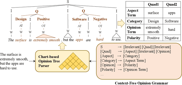Figure 3 for Opinion Tree Parsing for Aspect-based Sentiment Analysis