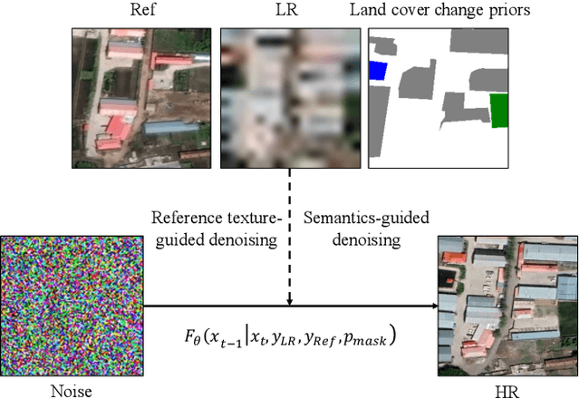 Figure 1 for Building Bridges across Spatial and Temporal Resolutions: Reference-Based Super-Resolution via Change Priors and Conditional Diffusion Model
