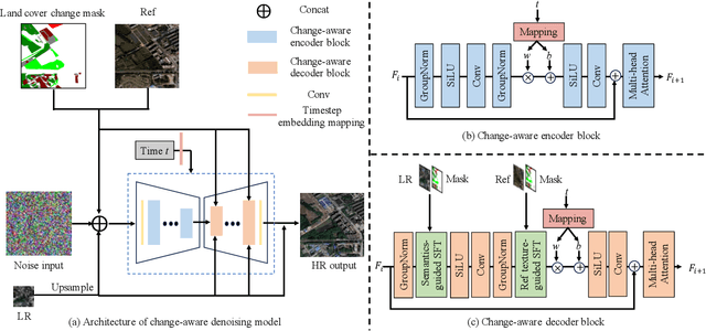 Figure 3 for Building Bridges across Spatial and Temporal Resolutions: Reference-Based Super-Resolution via Change Priors and Conditional Diffusion Model