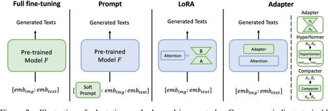 Figure 3 for Benchmarking Robustness of Adaptation Methods on Pre-trained Vision-Language Models