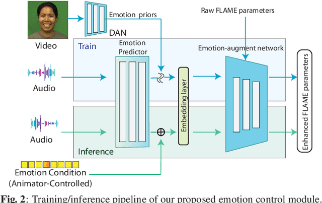 Figure 3 for Expressive Speech-driven Facial Animation with controllable emotions