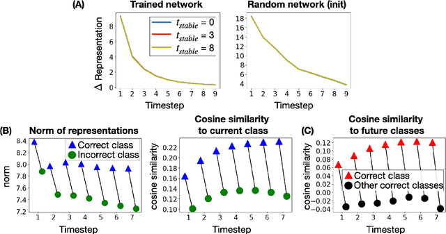 Figure 2 for Characterising representation dynamics in recurrent neural networks for object recognition