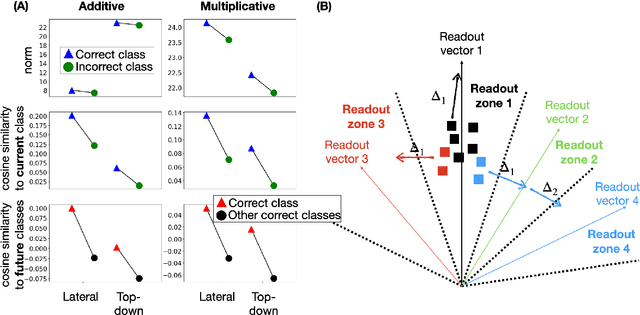 Figure 3 for Characterising representation dynamics in recurrent neural networks for object recognition