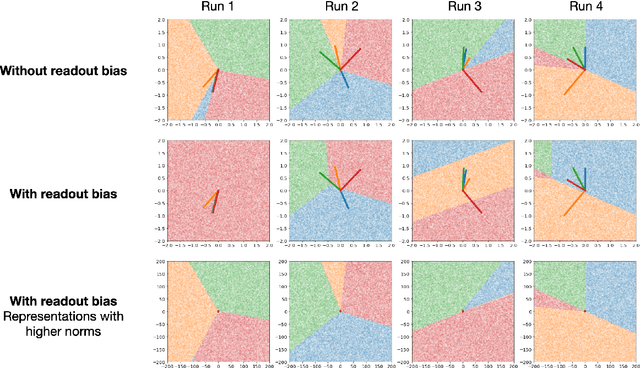 Figure 4 for Characterising representation dynamics in recurrent neural networks for object recognition