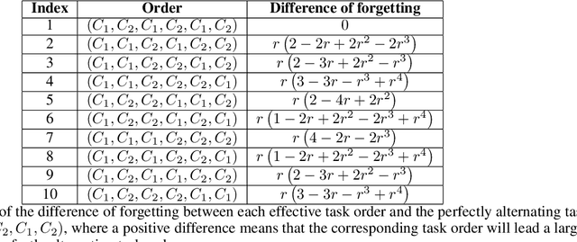Figure 4 for Theory on Forgetting and Generalization of Continual Learning