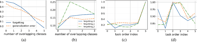 Figure 3 for Theory on Forgetting and Generalization of Continual Learning