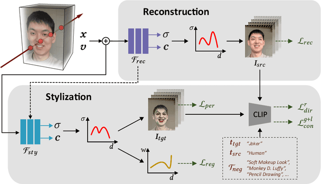 Figure 2 for NeRF-Art: Text-Driven Neural Radiance Fields Stylization