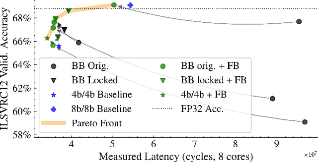 Figure 2 for Free Bits: Latency Optimization of Mixed-Precision Quantized Neural Networks on the Edge