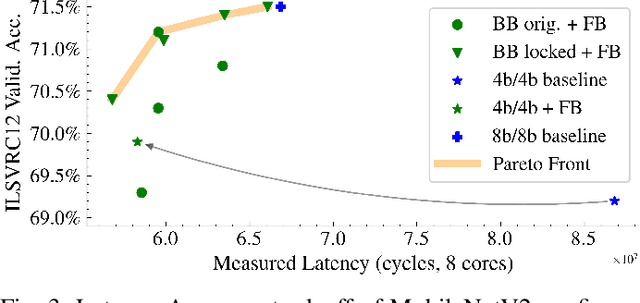 Figure 3 for Free Bits: Latency Optimization of Mixed-Precision Quantized Neural Networks on the Edge