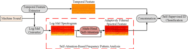 Figure 1 for Anomalous Sound Detection Using Self-Attention-Based Frequency Pattern Analysis of Machine Sounds