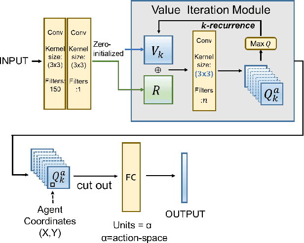Figure 1 for Value Iteration Networks with Gated Summarization Module