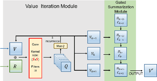 Figure 3 for Value Iteration Networks with Gated Summarization Module