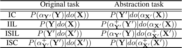 Figure 4 for Quantifying Consistency and Information Loss for Causal Abstraction Learning