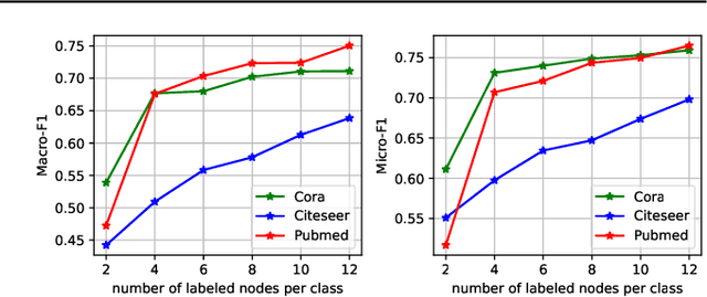 Figure 4 for SMARTQUERY: An Active Learning Framework for Graph Neural Networks through Hybrid Uncertainty Reduction