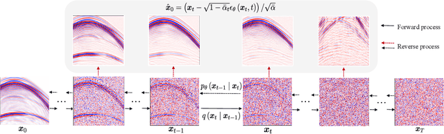 Figure 1 for Seismic Data Interpolation based on Denoising Diffusion Implicit Models with Resampling