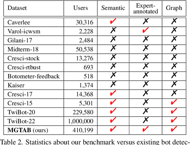 Figure 3 for MGTAB: A Multi-Relational Graph-Based Twitter Account Detection Benchmark
