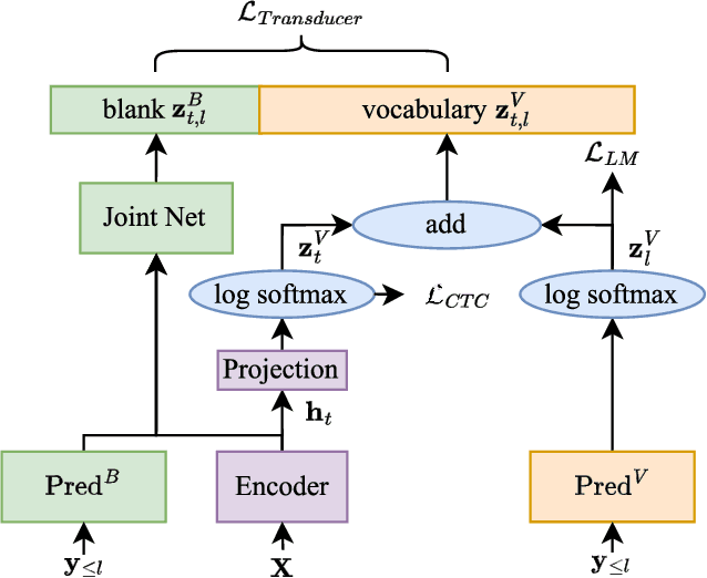 Figure 1 for Advanced Long-Content Speech Recognition With Factorized Neural Transducer